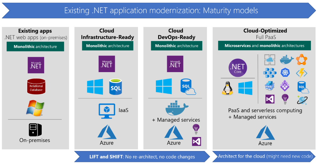 app modernization maturity model image