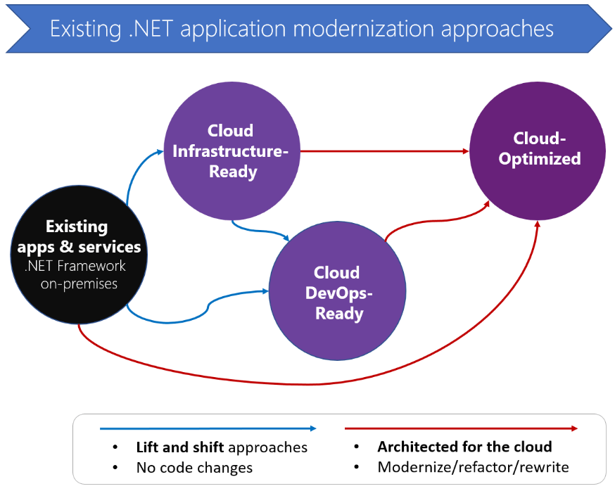 application modernization approaches